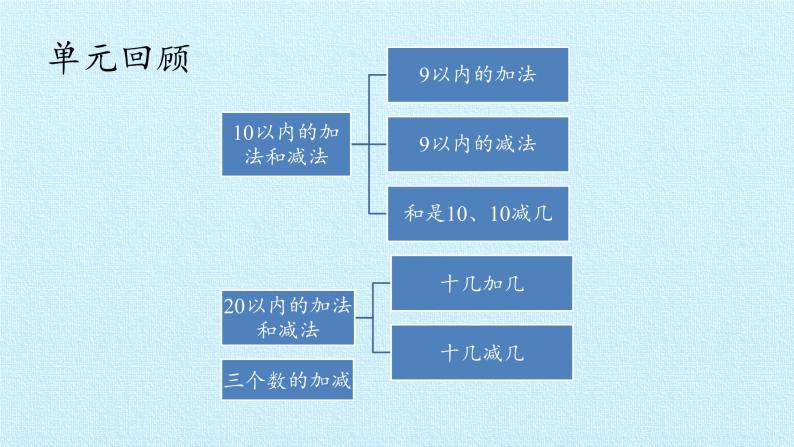 一年级数学上册课件 三 我们去郊游 复习课件 浙教版02