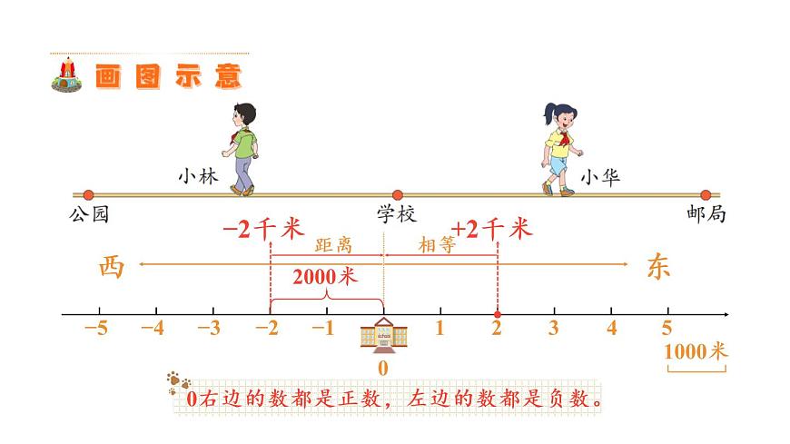第4課時(shí) 正負(fù)數(shù)的應(yīng)用(2)第5頁