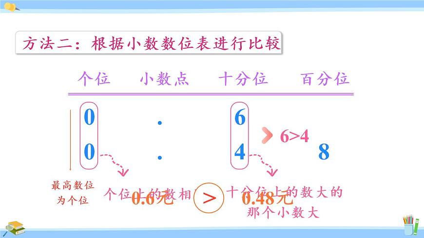 蘇教版五年級數(shù)學上冊課件 3.4 小數(shù)大小的比較第8頁
