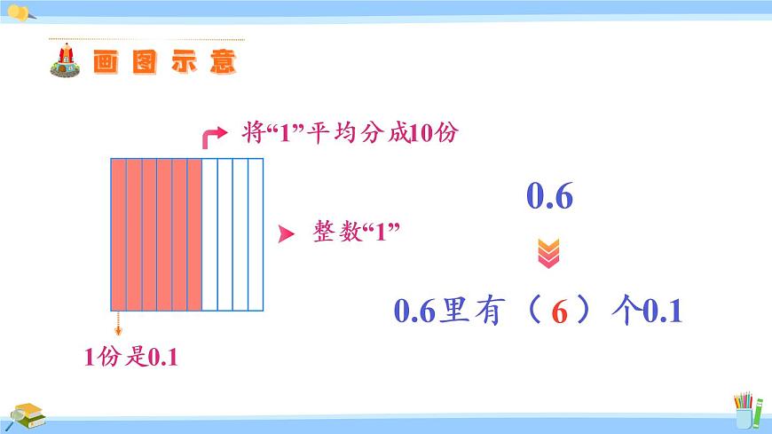蘇教版五年級數(shù)學上冊課件 3.2 小數(shù)的計數(shù)單位和數(shù)位第5頁