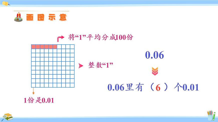 蘇教版五年級數(shù)學上冊課件 3.2 小數(shù)的計數(shù)單位和數(shù)位第6頁