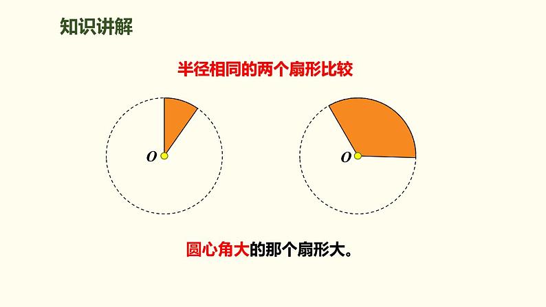 人教版六年级数学上册《扇形的认识》圆PPT课件 (1)04