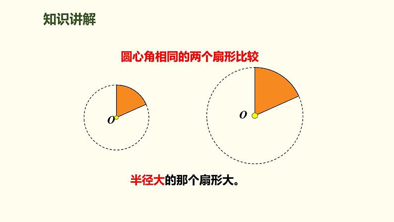 人教版六年级数学上册《扇形的认识》圆PPT课件 (1)05