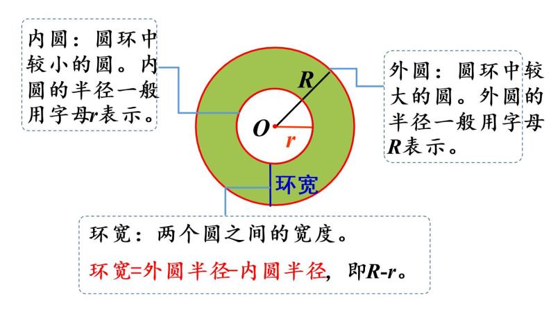 六年级上册数学课件- 5  圆第5课时   圆环的面积人教版06