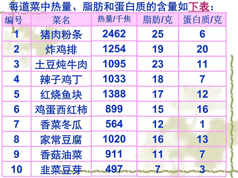 3综合应用:营养午餐课件第7页