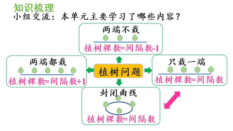 五年级上册数学课件-7 数学广角——植树问题整理和复习人教版第2页