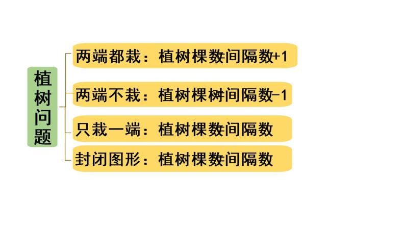 五年级上册数学课件-8  总复习第4课时  位置、可能性和植树问题人教版03