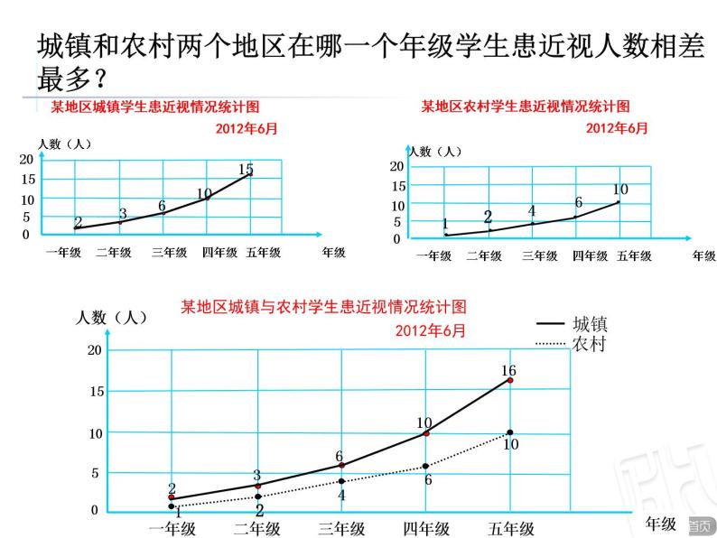 五年级数学上册 九 信息窗二（复式拆线统计图）课件 青岛版（五四制）05