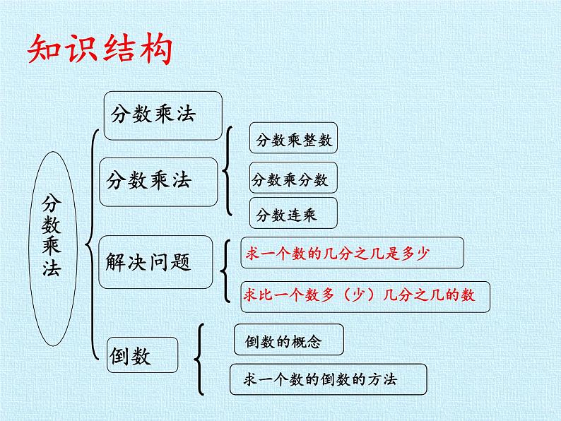五年级数学上册 四 小手艺展示——分数乘法 复习课件 青岛版(五四制)第2页