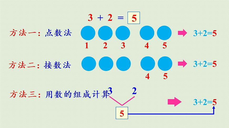 人教版一年級數(shù)學上冊 3 1~5的認識和加減法 練習五 課件第4頁