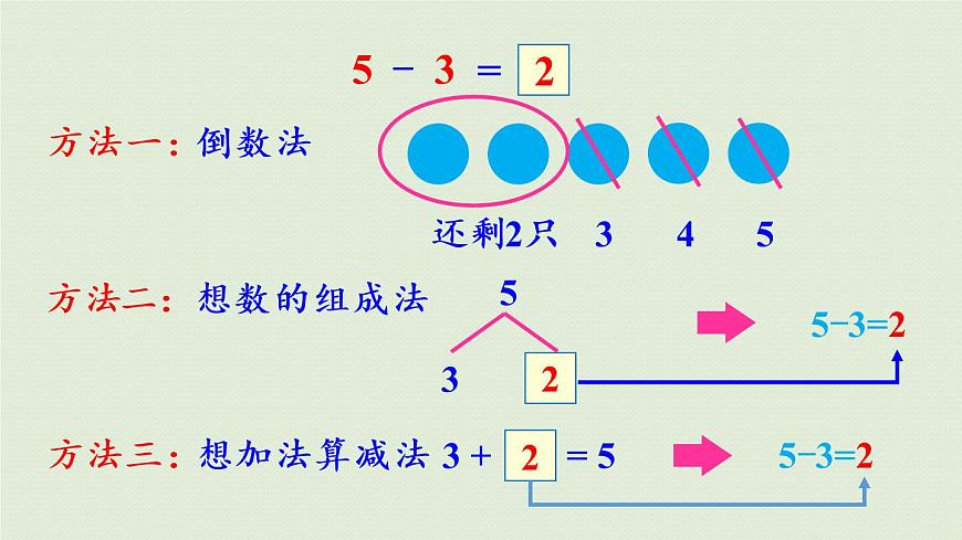 人教版一年級數(shù)學上冊 3 1~5的認識和加減法 練習五 課件第7頁