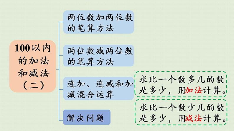 人教版二年级数学上册 第二章 练习七 课件第6页