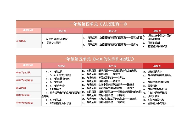人教版一年级上册教材重难点、奥点清单参考第3页