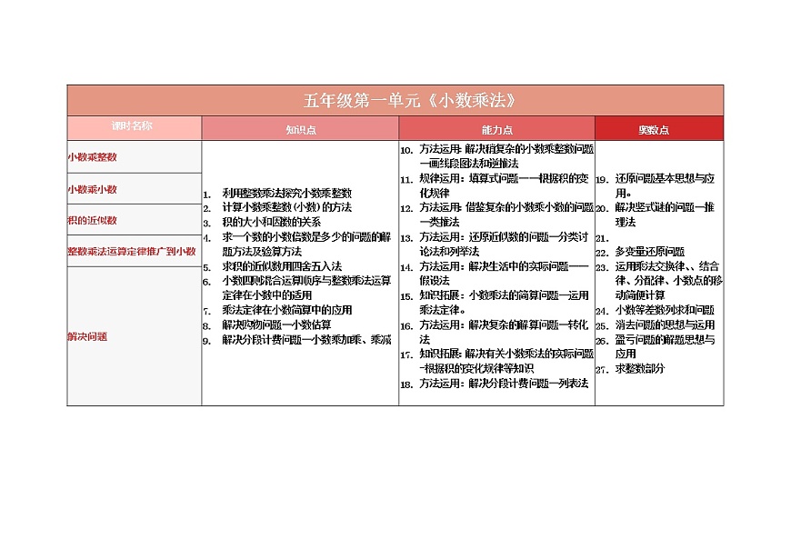 人教版五年級上冊教材重難點、奧點清單參考第1頁