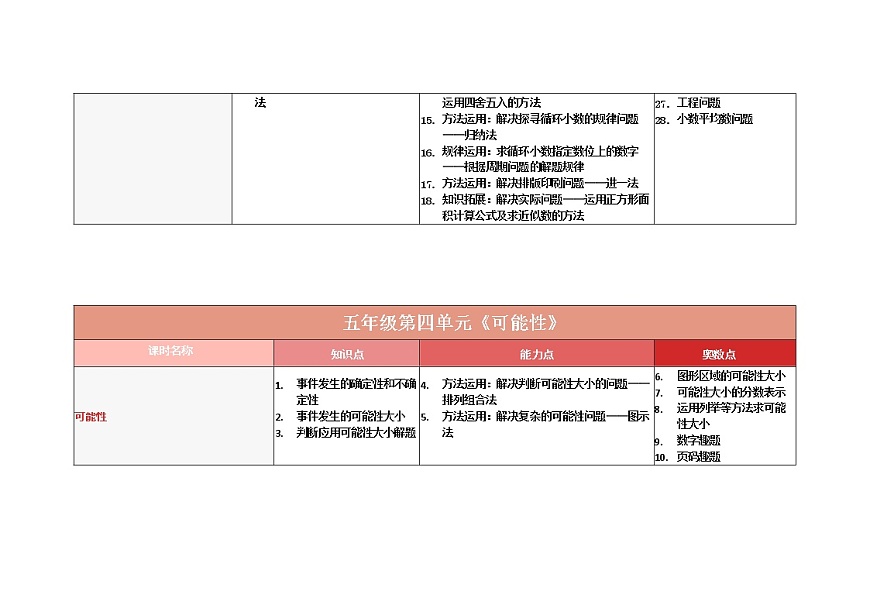 人教版五年級上冊教材重難點、奧點清單參考第3頁