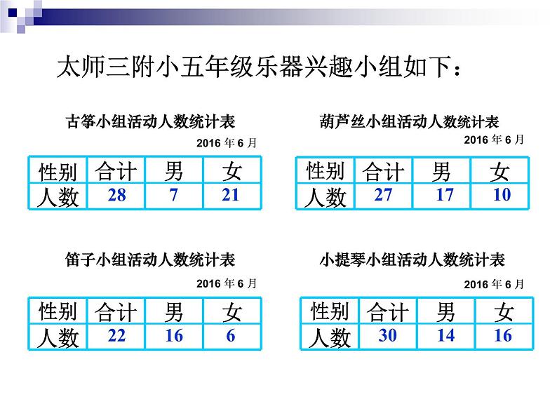 苏教版数学五年级上册 六 统计表和条形统计图(二)复式统计表(2) 课件第3页
