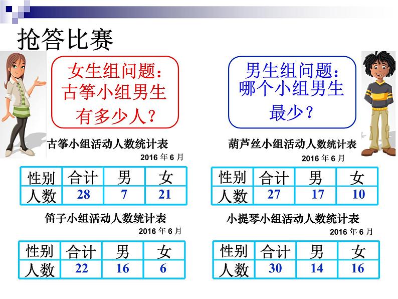 苏教版数学五年级上册 六 统计表和条形统计图(二)复式统计表(2) 课件第5页