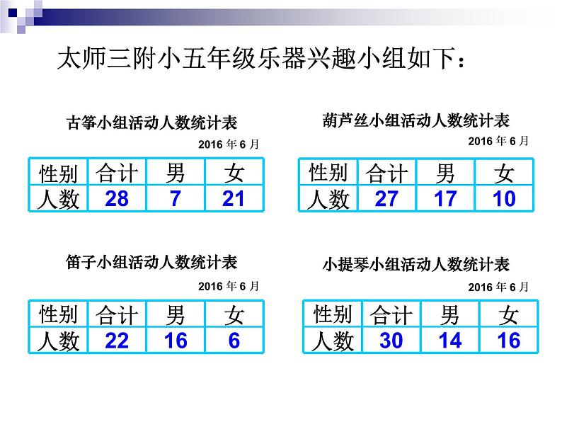 苏教版数学五年级上册 六 统计表和条形统计图(二)复式统计表(2) 课件第7页