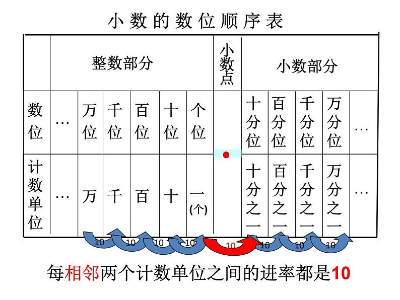 苏教版数学五年级上册 三 《小数的意义和性质》整理与练习 课件第6页