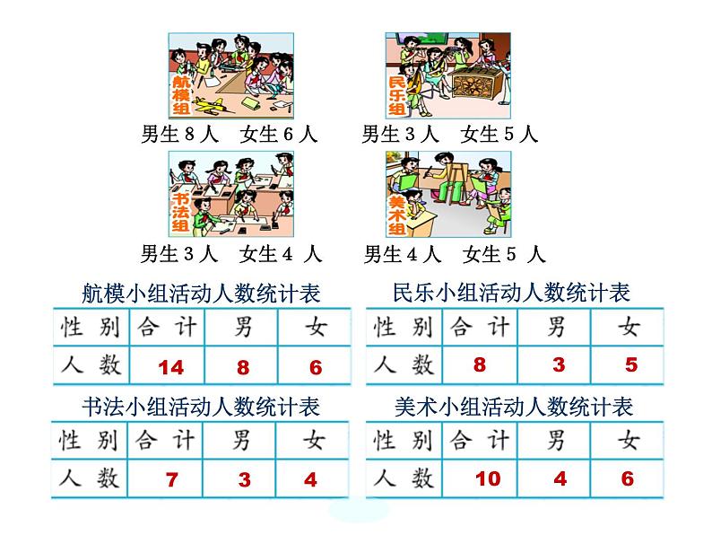 苏教版数学五年级上册 六 统计表和条形统计图(二)复式统计表 课件02