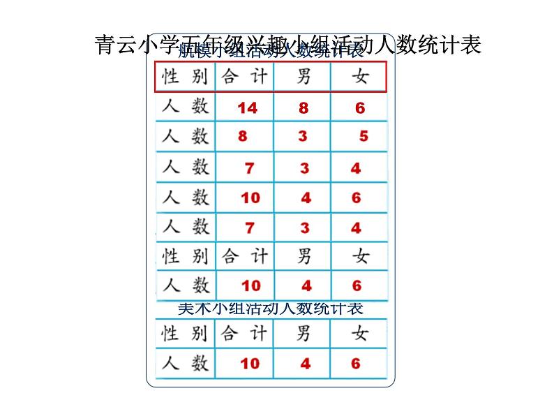 苏教版数学五年级上册 六 统计表和条形统计图(二)复式统计表 课件05
