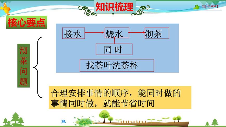人教版 四年級數(shù)學(xué)上冊 第8單元《數(shù)學(xué)廣角——優(yōu)化》知識梳理（整理與復(fù)習(xí)課件）第3頁