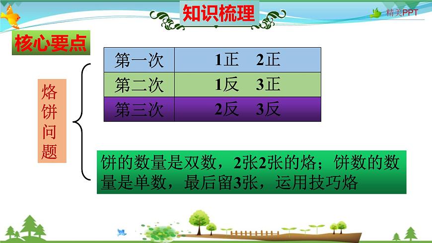 人教版 四年級數(shù)學(xué)上冊 第8單元《數(shù)學(xué)廣角——優(yōu)化》知識梳理（整理與復(fù)習(xí)課件）第4頁