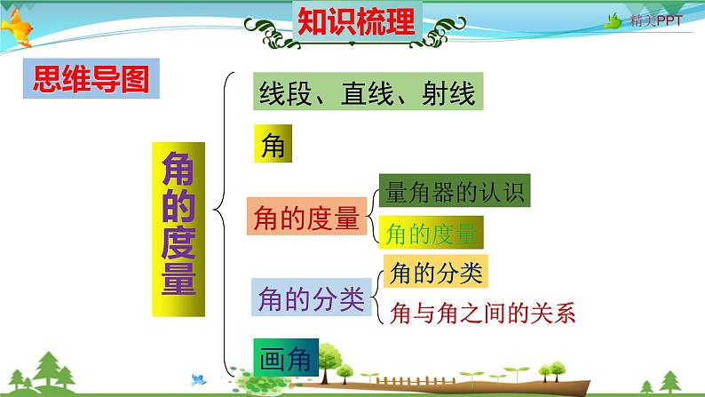 人教版 四年级数学上册 第3单元《角的度量》知识梳理(整理与复习课件)02