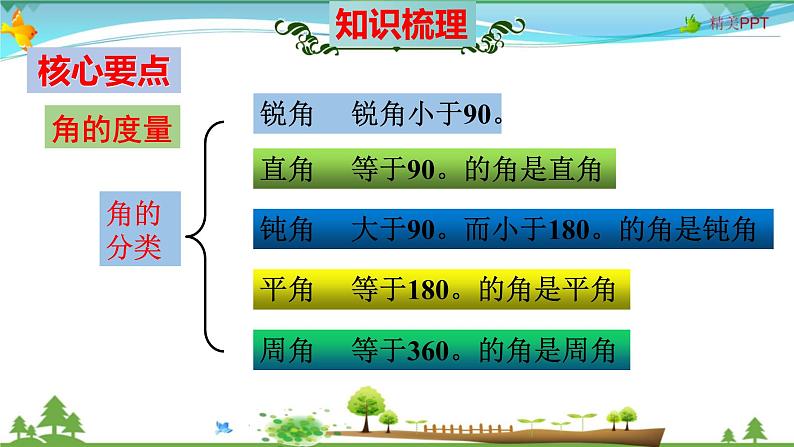 人教版 四年级数学上册 第3单元《角的度量》知识梳理(整理与复习课件)05