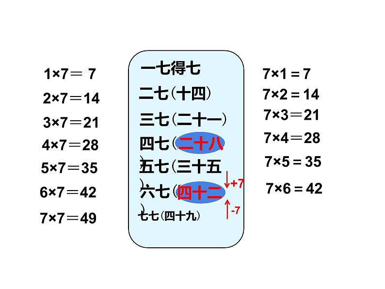 3.1 6,7的乘法口诀(课件)-2021-2022学年数学二年级上册 西师大版第8页