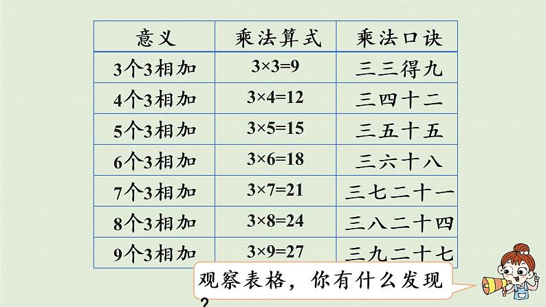 西师版二上第一单元第5课时 3的乘法口诀课件PPT第7页