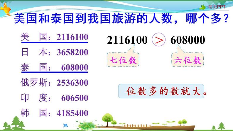 人教版 四年级上册 数学 1.4 亿以内数的大小比较 教学课件(优质)第4页