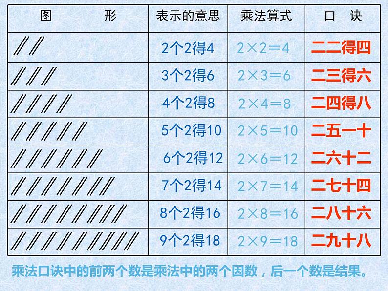 1.2 1,2的乘法口诀(3)(课件)-2021-2022学年数学二年级上册-西师大版04