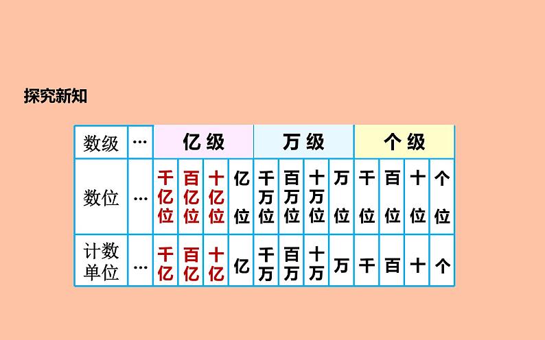 四年级数学上册课件-1.3 十进制计数法(1)-人教版06