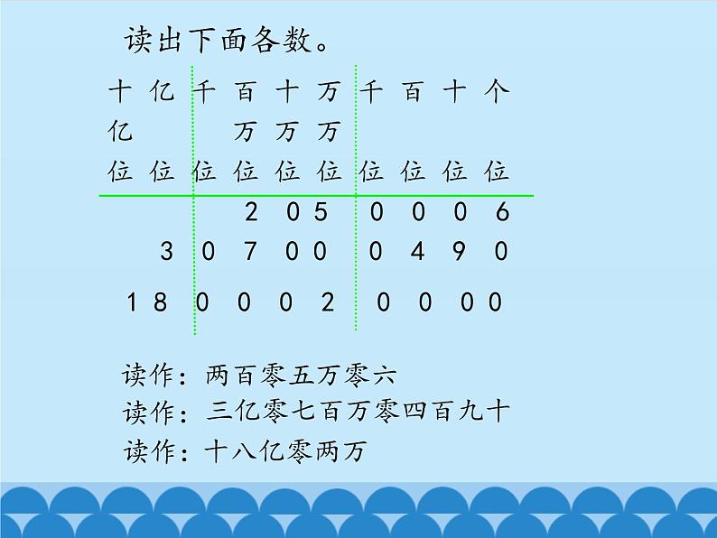 6 认识更大的数-亿以上的数(课件)数学四年级上册-冀教版第7页