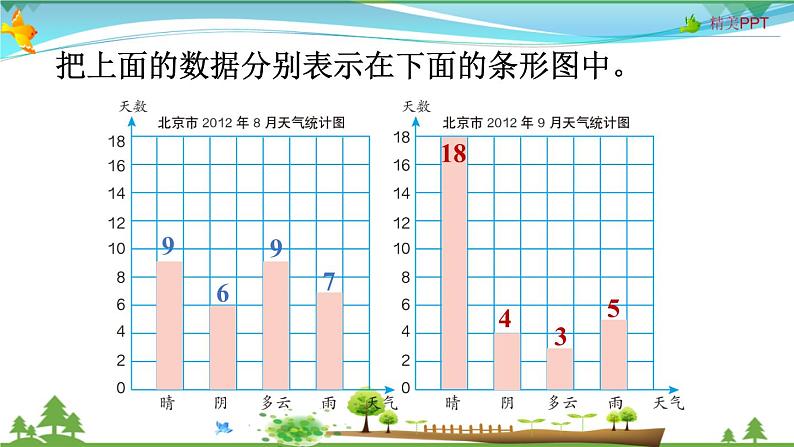 人教版 四年级上册 数学 7.2条形统计图(1格表示2个数量) 教学课件(优质)第8页