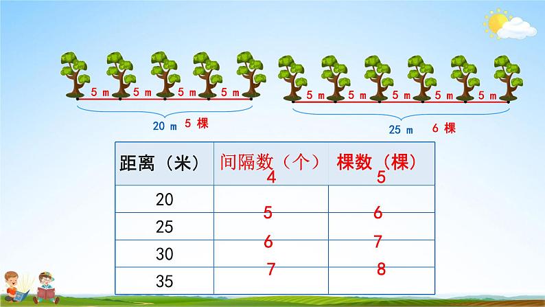 人教版五年级数学上册《7-1 两端都栽的植树问题》教学课件优秀公开课第8页