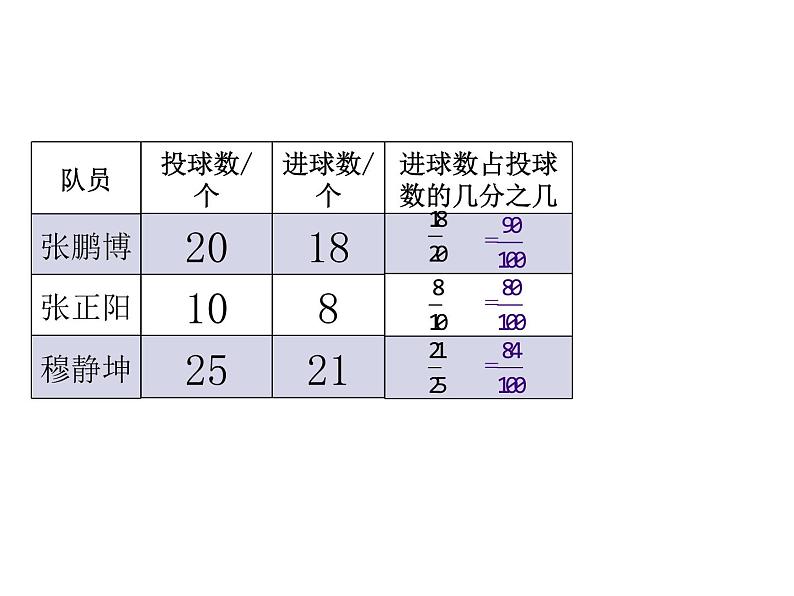 4.1百分数的认识(课件)-2021-2022学年数学六年级上册 北师大版第5页