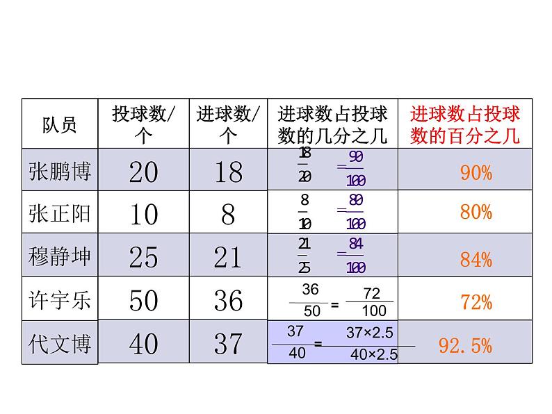 4.1百分数的认识(课件)-2021-2022学年数学六年级上册 北师大版第6页