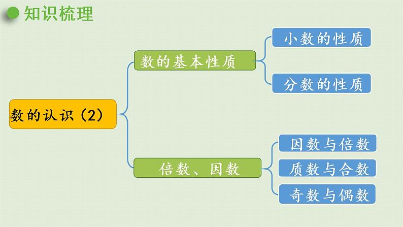 西师大版六年级数学下册 五 总复习 第2课时 数的认识(2)课件第4页