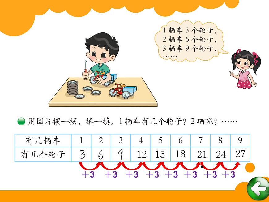 北師大版數(shù)學(xué)二年級(jí)上冊(cè) 5.4 需要幾個(gè)輪子(課件)第2頁