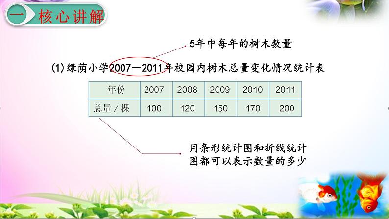 人教版六年级上册数学7.2选择合适的统计图+考点+课本习题+PPT课件【易懂通课堂】02