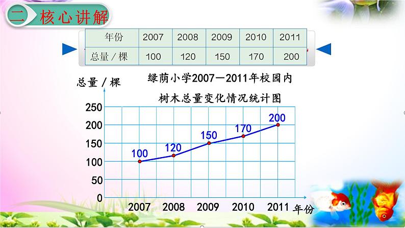 人教版六年级上册数学7.2选择合适的统计图+考点+课本习题+PPT课件【易懂通课堂】04