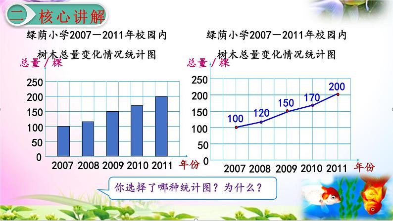 人教版六年级上册数学7.2选择合适的统计图+考点+课本习题+PPT课件【易懂通课堂】05