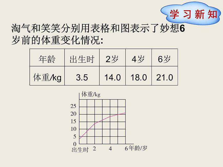 北師大版數(shù)學(xué)六下4.1 變化的量（課件）第2頁(yè)