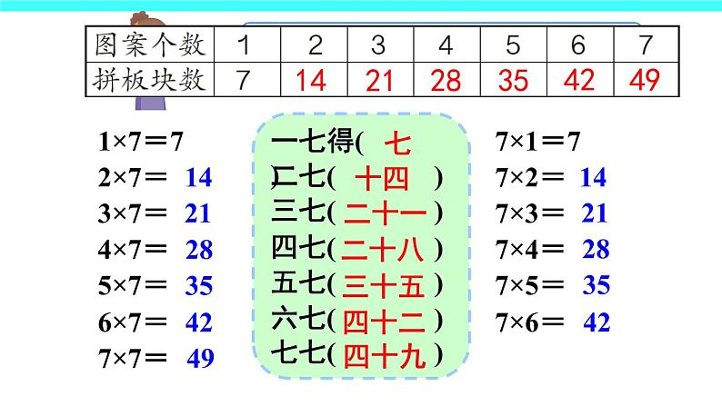 6 表内乘法(二)第1课时 7的乘法口诀(课件)-2021-2022学年数学二年级上册-人教版第7页