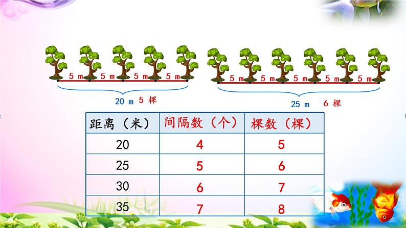 部编人教版五年级上册数学7.1两端都栽的植树问题课件+讲解视频+练习精讲【易懂通课堂】07