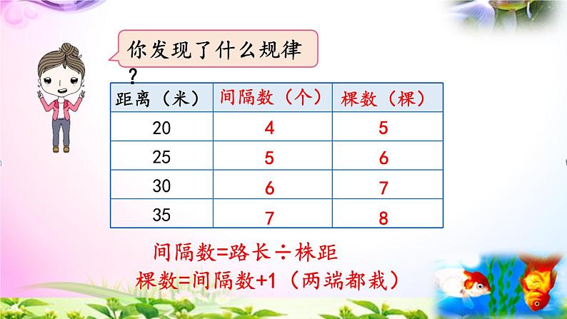 部编人教版五年级上册数学7.1两端都栽的植树问题课件+讲解视频+练习精讲【易懂通课堂】08