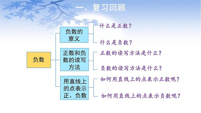 六年级数学下册课件:1《负数》人教版 21张第2页