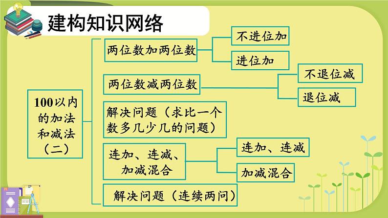 人教版二年级上册数学 2 100以内的加法和减法(二)《整理和复习(1)》课件第3页